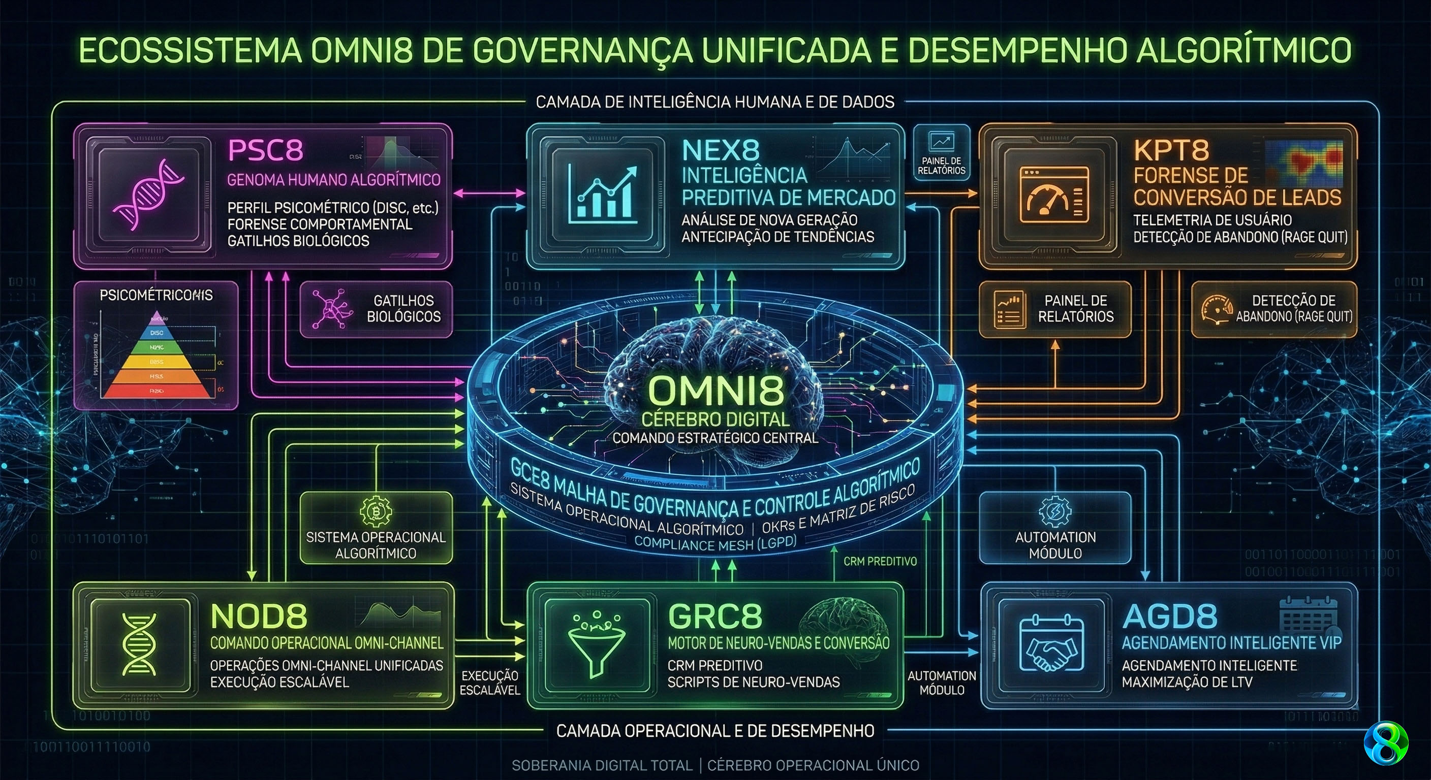 Ecossistema Omni8 Diagrama