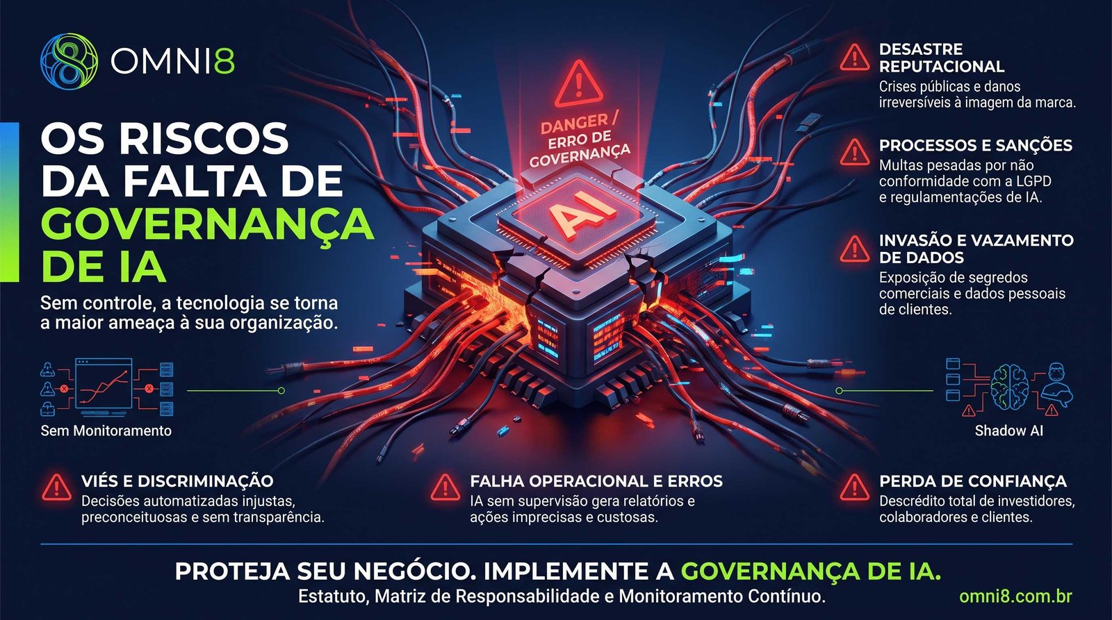 Infográfico em forma de iceberg: acima da água, falhas de processo, incidentes de segurança e falta de responsabilização; abaixo, os riscos invisíveis da não governança de IA, como desastre reputacional, multas e sanções, processos judiciais, viés algorítmico, vazamento de dados e perda de confiança do cliente.